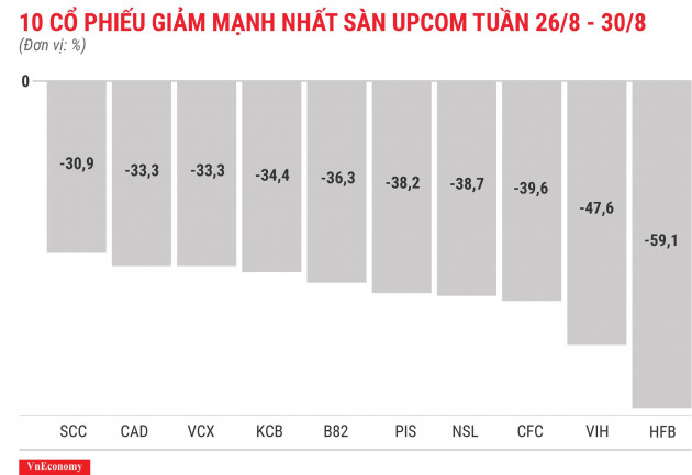 Top 10 cổ phiếu giảm mạnh nhất sànUPCOM tuần 26 tháng 8