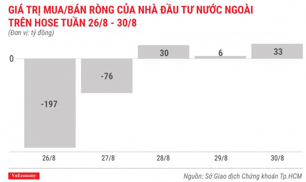 giá trị mua bán ròng của nhà đầu tư nước ngoài trên hose tuần 26 tháng8 đến 30 tháng 8