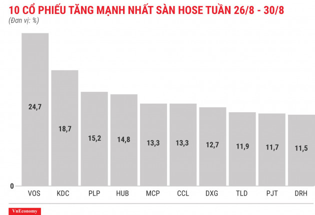 Top 10 cổ phiếu tăng mạnh nhất sàn HOSE tuần 26 tháng 8