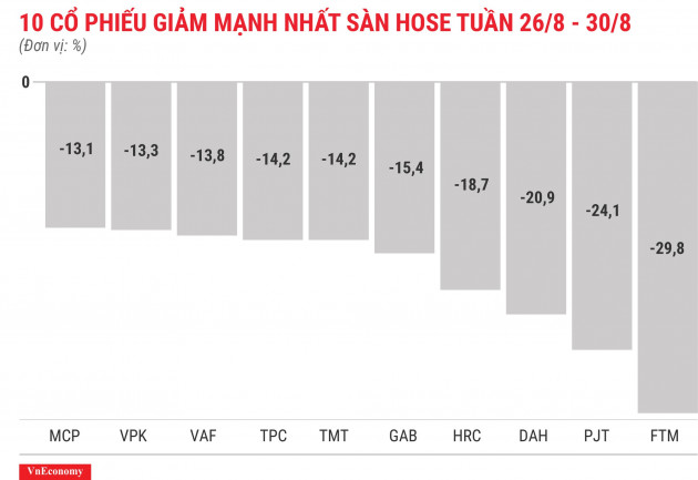 Top 10 cổ phiếu giảm mạnh nhất sàn HOSE tuần 26 tháng 8