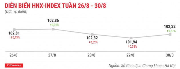 Diễn biến hnxindex tuần 26 tháng 8 đến 30 tháng 8