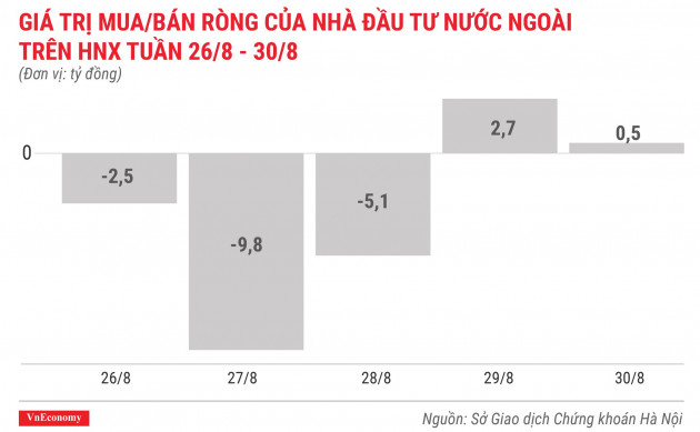 giá trị mua bán ròng của nhà đầu tư nước ngoài trên hnx tuần 26 tháng 8 đến 30 tháng 8