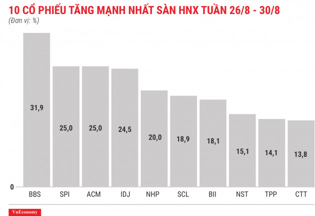 Top 10 cổ phiếu tăng mạnh nhất sàn HNX tuần 26 tháng 8