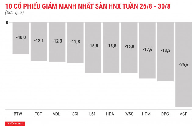 Top 10 cổ phiếu giảm mạnh nhất sàn HNX tuần 26 tháng 8