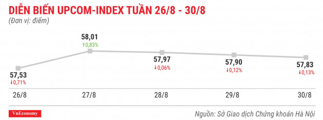 Diễn biến upcomindex tuần 26 tháng 8 đến 30 tháng 8