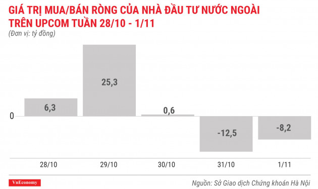 giá trị mua bán ròng của nhà đầu tư nước ngoài trên upcom tuần 28 tháng 10 đến 1 tháng 11