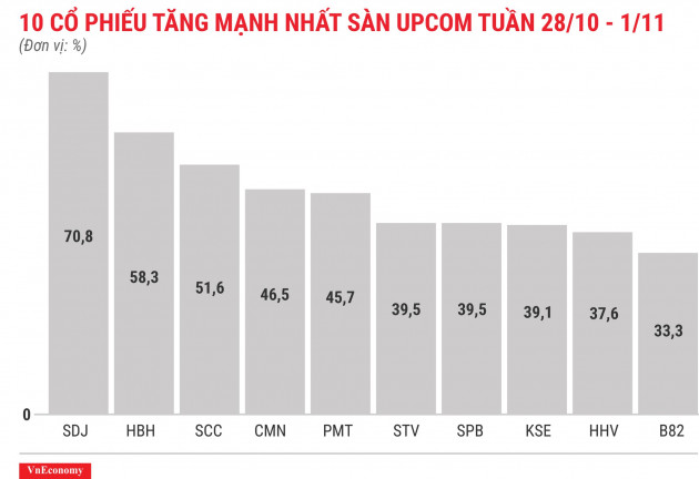 Top 10 cổ phiếu tăng mạnh nhất sàn Upcom tuần 28 tháng 10