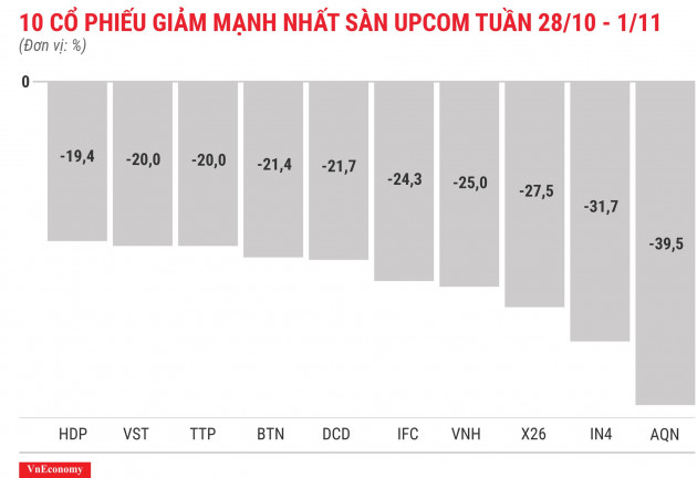 Top 10 cổ phiếu giảm mạnh nhất sànUPCOM tuần 28 tháng 10