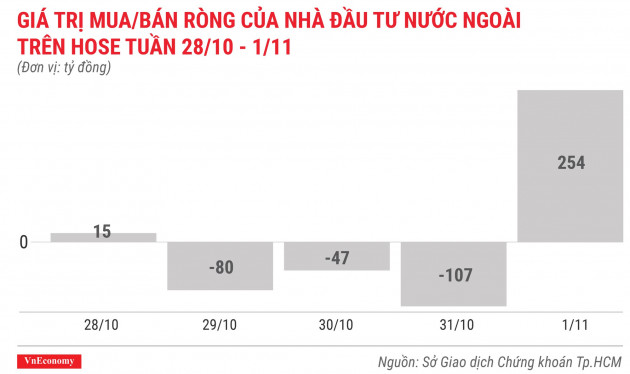 giá trị mua bán ròng của nhà đầu tư nước ngoài trên hose tuần 28 tháng 10 đến 1 tháng 11