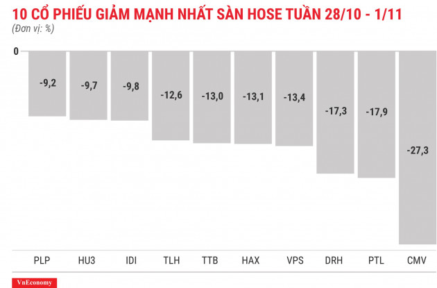 Top 10 cổ phiếu giảm mạnh nhất sàn HOSE tuần 28 tháng 10