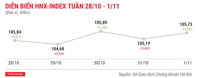 Diễn biến hnxindex tuần 28 tháng 10 đến 1 tháng 11