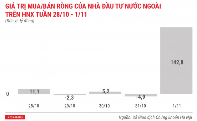 giá trị mua bán ròng của nhà đầu tư nước ngoài trên hnx tuần 28 tháng 10 đến 1 tháng 11