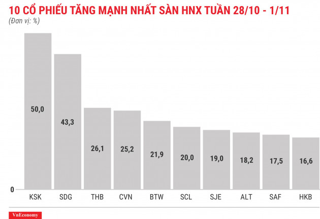 Top 10 cổ phiếu tăng mạnh nhất sàn HNX tuần 28 tháng 10