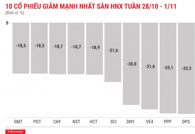 Top 10 cổ phiếu giảm mạnh nhất sàn HNX tuần 28 tháng 10