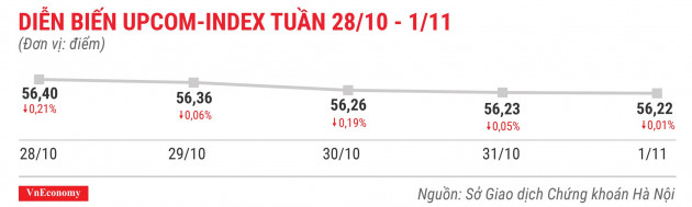 Diễn biến upcomindex tuần 28 tháng 10 đến 1 tháng 11