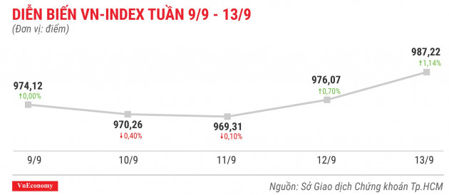 Cổ phiếu tăng/giảm mạnh nhất tuần 3-6/9: Tân binh MEG tăng 143%