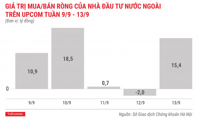 giá trị mua bán ròng của nhà đầu tư nước ngoài trên upcom tuần 9 tháng 9 đến 13 tháng 9