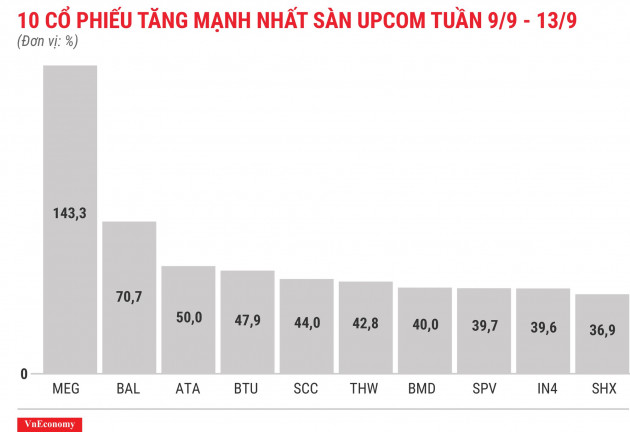 Top 10 cổ phiếu tăng mạnh nhất sàn Upcom tuần 9 tháng 9