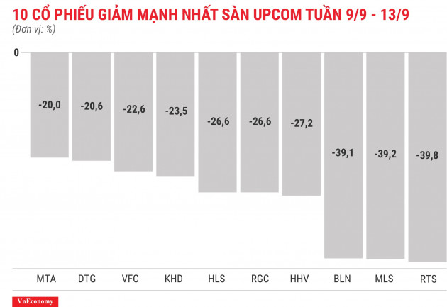 Top 10 cổ phiếu giảm mạnh nhất sànUPCOM tuần 9 tháng 9