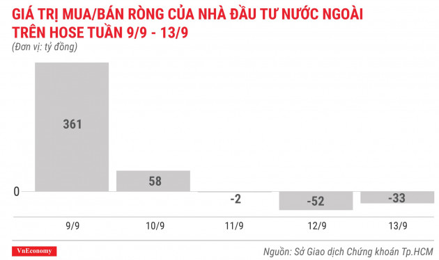 giá trị mua bán ròng của nhà đầu tư nước ngoài trên hose tuần 9 tháng9 đến 13 tháng 9