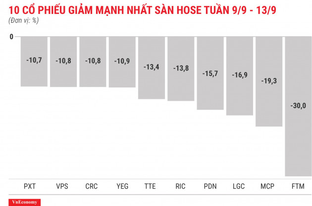 Top 10 cổ phiếu giảm mạnh nhất sàn HOSE tuần 9 tháng 9