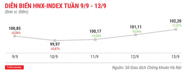 Diễn biến hnxindex tuần 9 tháng 9 đến 13 tháng 9