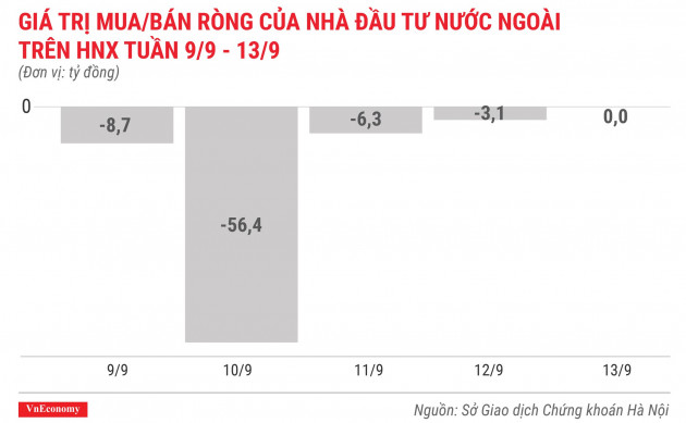 giá trị mua bán ròng của nhà đầu tư nước ngoài trên hnx tuần 9 tháng 9 đến 13 tháng 9