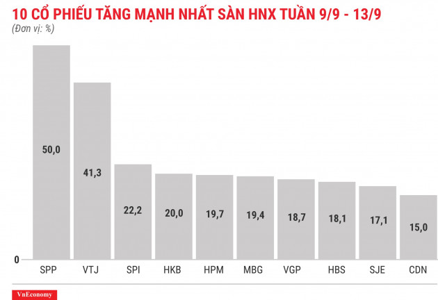 Top 10 cổ phiếu tăng mạnh nhất sàn HNX tuần 9 tháng 9