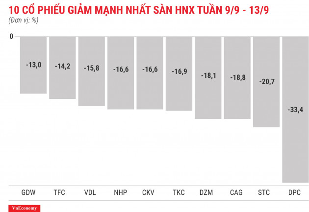 Top 10 cổ phiếu giảm mạnh nhất sàn HNX tuần 9 tháng 9