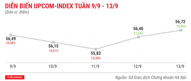 Diễn biến upcomindex tuần 9 tháng 9 đến 13 tháng 9