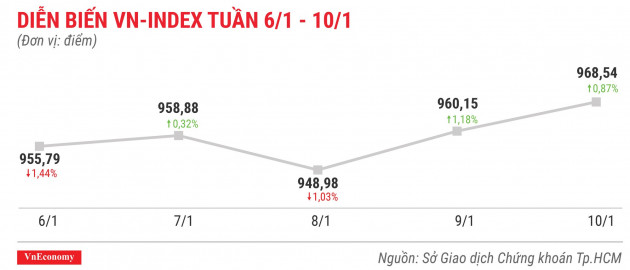 Cổ phiếu tăng/giảm mạnh nhất tuần 6-10/1: LMH và VRC vẫn mất thanh khoản