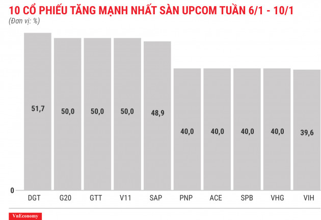 Top 10 cổ phiếu tăng mạnh nhất sàn Upcom tuần 6 tháng 1