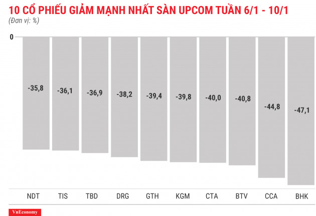 Top 10 cổ phiếu giảm mạnh nhất sànUPCOM tuần 6 tháng 1