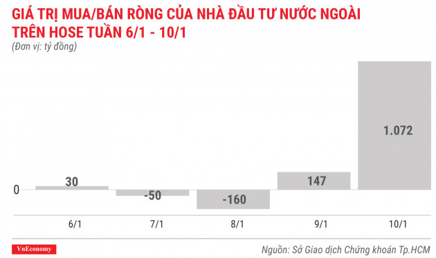 giá trị mua bán ròng của nhà đầu tư nước ngoài trên hose tuần 6 tháng 1 đến 10 tháng 1