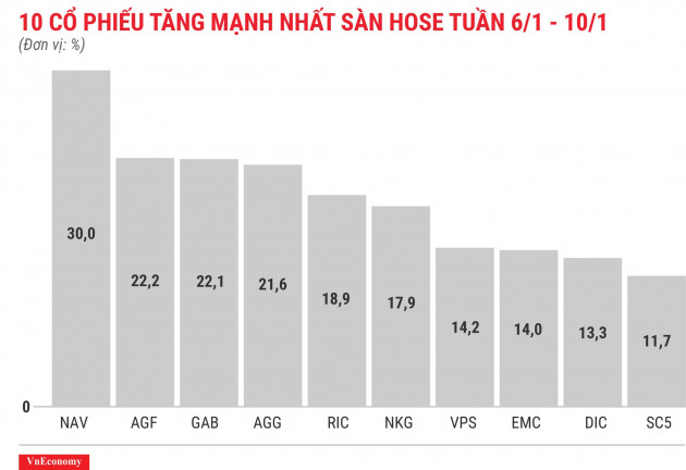 Top 10 cổ phiếu tăng mạnh nhất sàn HOSE tuần 6 tháng 1