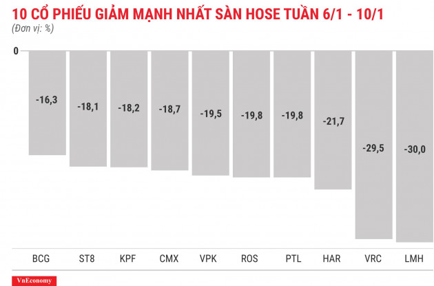 Top 10 cổ phiếu giảm mạnh nhất sàn HOSE tuần 6 tháng 1