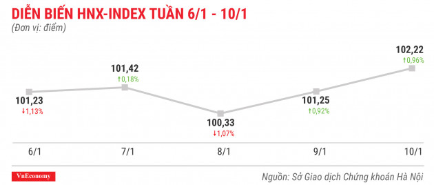 Diễn biến hnxindex tuần 6 tháng 1 đến 10 tháng 1