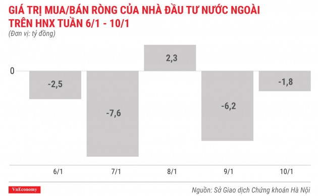 giá trị mua bán ròng của nhà đầu tư nước ngoài trên hnx tuần 6 tháng 1 đến 10 tháng 1