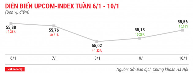 Diễn biến upcomindex tuần 6 tháng 1 đến 10 tháng 1