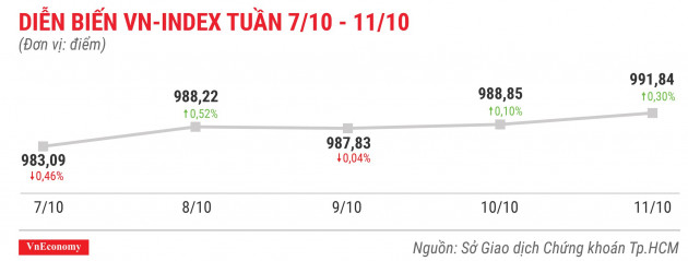 Cổ phiếu tăng/giảm mạnh nhất tuần 7-11/10: CMV tăng trần 10 phiên liên tiếp