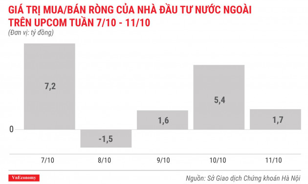 giá trị mua bán ròng của nhà đầu tư nước ngoài trên upcom tuần 7 tháng 10 đến 11 tháng 10