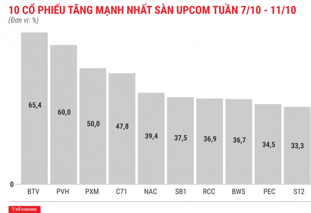 Top 10 cổ phiếu tăng mạnh nhất sàn Upcom tuần 7 tháng 10