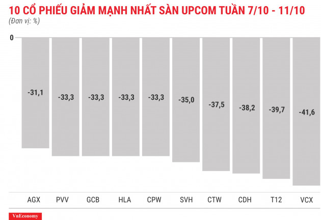 Top 10 cổ phiếu giảm mạnh nhất sànUPCOM tuần 7 tháng 10