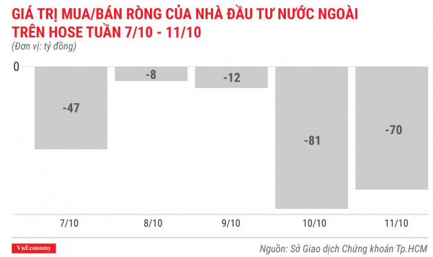 giá trị mua bán ròng của nhà đầu tư nước ngoài trên hose tuần 7 tháng 10 đến 11 tháng 10