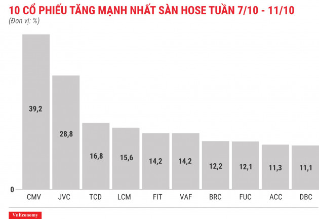 Top 10 cổ phiếu tăng mạnh nhất sàn HOSE tuần 7 tháng 10