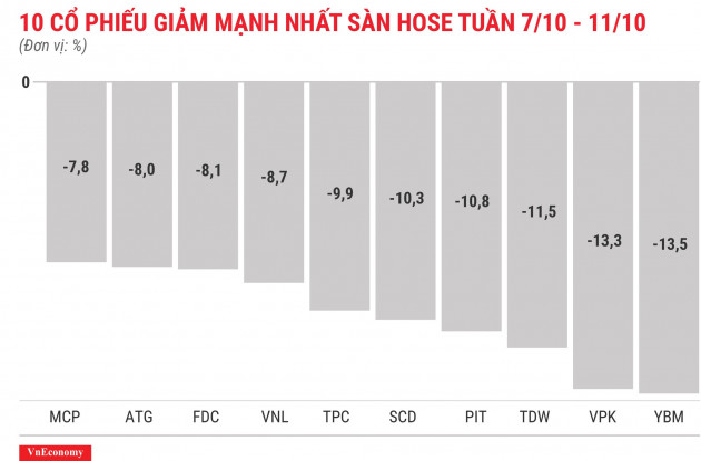 Top 10 cổ phiếu giảm mạnh nhất sàn HOSE tuần 7 tháng 10