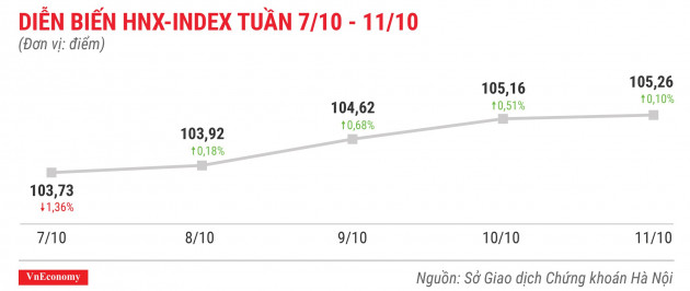 Diễn biến hnxindex tuần 7 tháng 10 đến 11 tháng 10