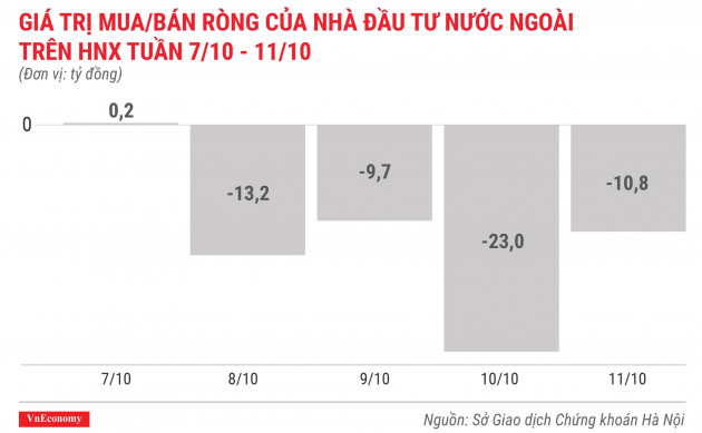 giá trị mua bán ròng của nhà đầu tư nước ngoài trên hnx tuần 7 tháng 10 đến 11 tháng 10