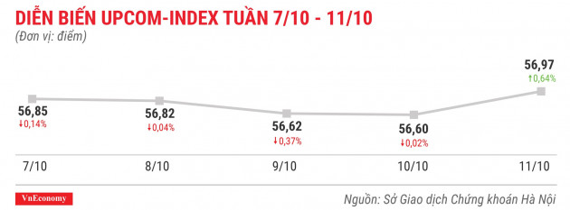 Diễn biến upcomindex tuần 7 tháng 10 đến 11 tháng 10