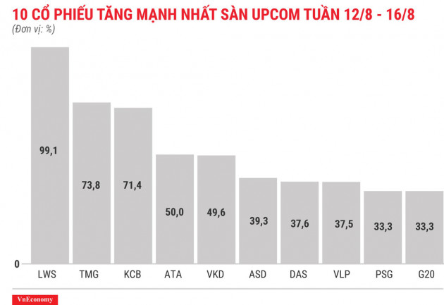 Cổ phiếu tăng/giảm mạnh tuần 12-16/8: Lại là GAB và VIS - Ảnh 11.